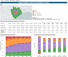 Regional Population Growth Trends (1980-2050)