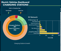 Electric Vehicles Dashboard